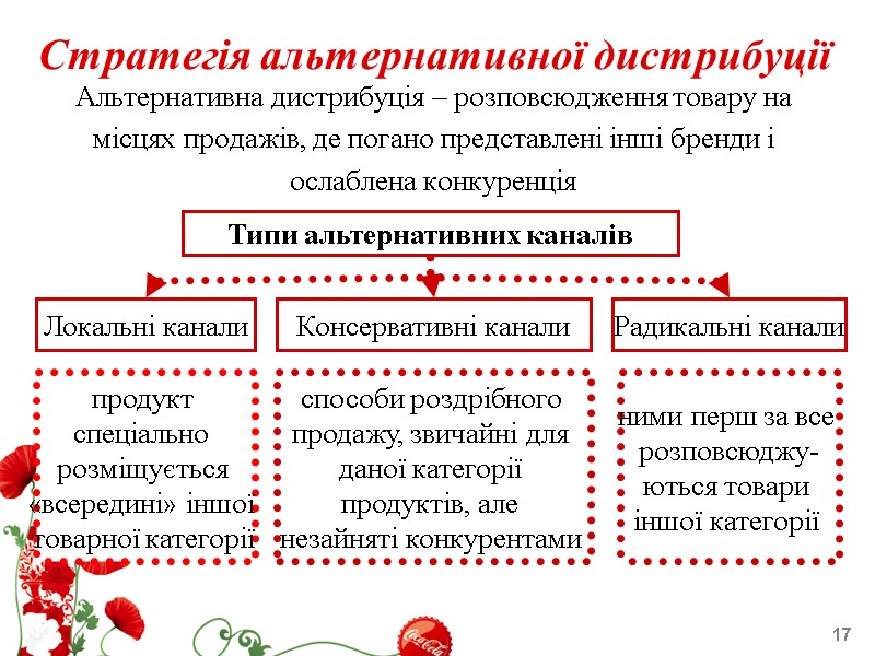 17 Стратегія альтернативної дистрибуції Альтернативна дистрибуція – розповсюдження товару на місцях продажів, де погано